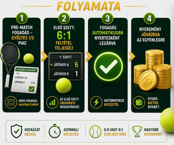 A tenisz korai kifizetés folyamata négy lépésben az első szett után
